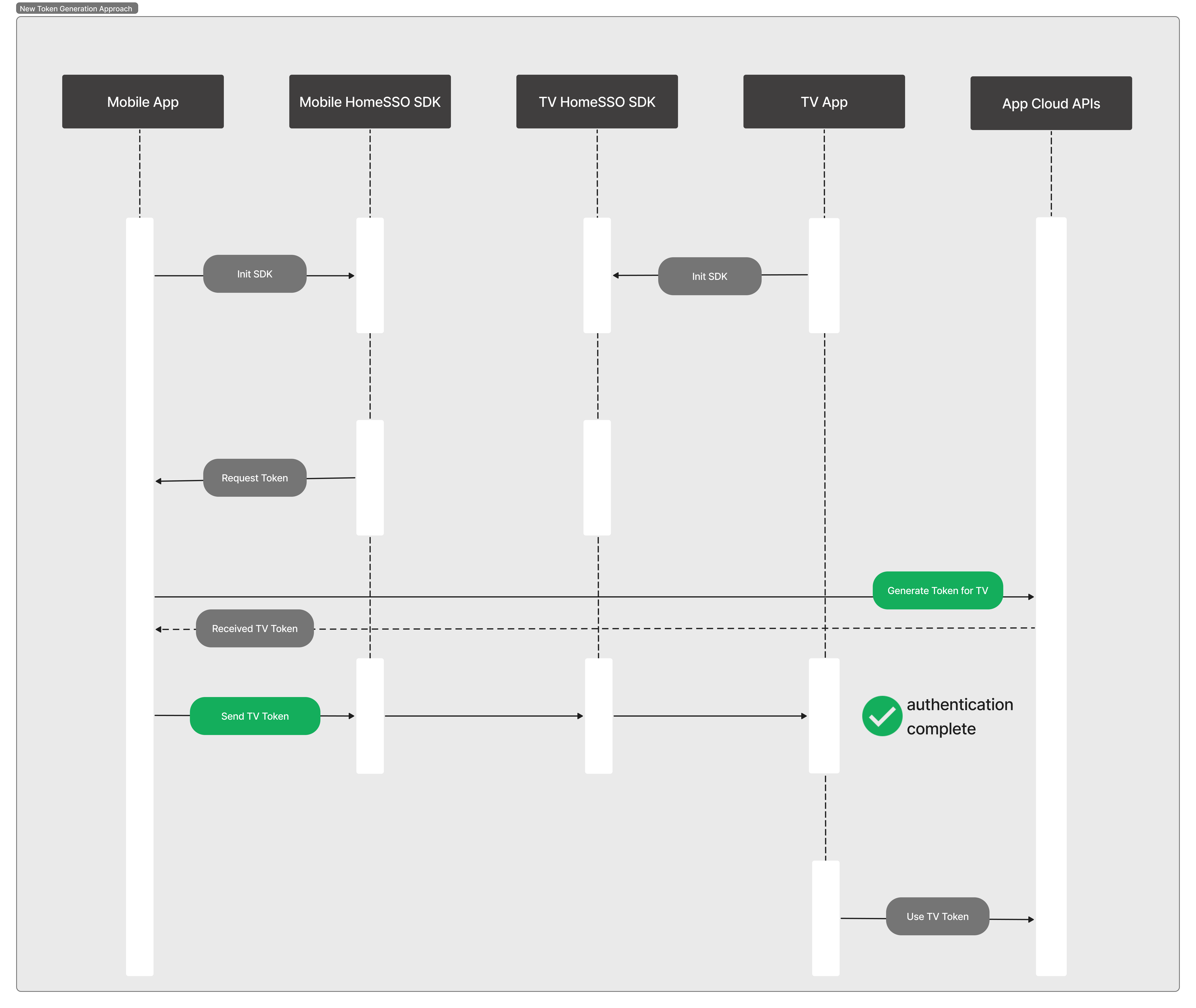 Auth Approaches | Vizbee
