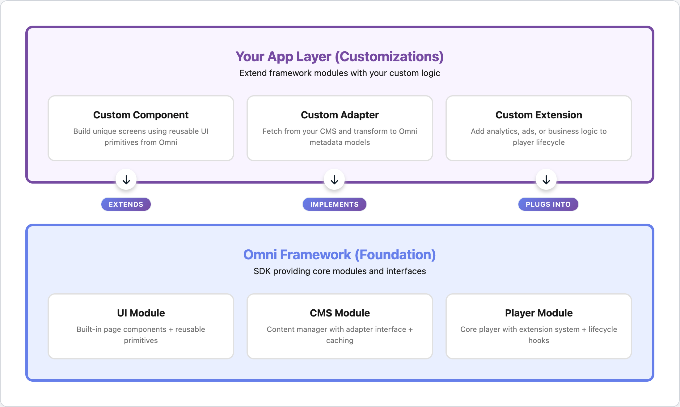 App Structure | Vizbee